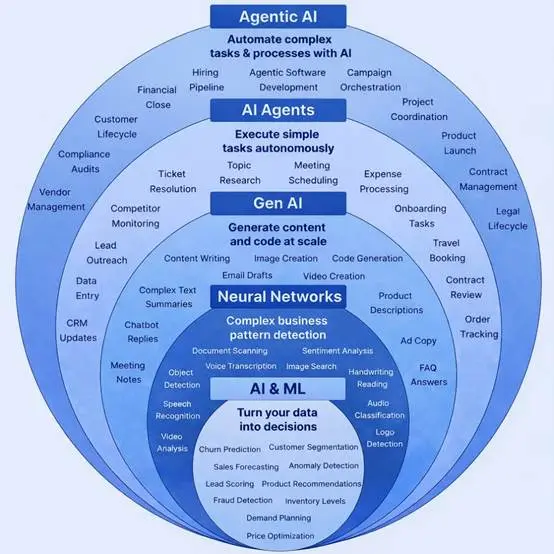 Diagram showing the evolution from AI and machine learning to neural networks, GenAI, AI agents, and agentic AI in 2025