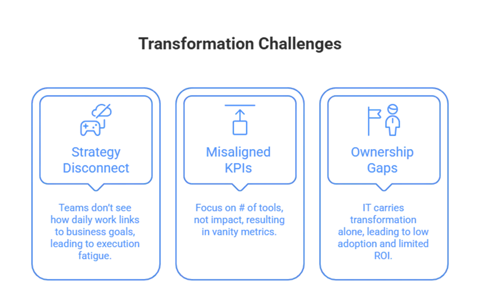Common digital transformation challenges including strategy disconnect, misaligned KPIs, and ownership gaps