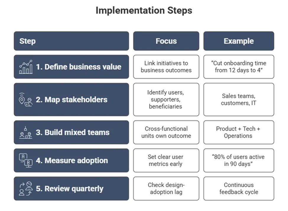 Digital transformation implementation steps showing how to define business value, map stakeholders, and measure adoption