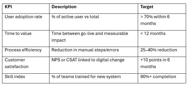 Key digital transformation KPIs including user adoption rate, time to value, process efficiency, and customer satisfaction