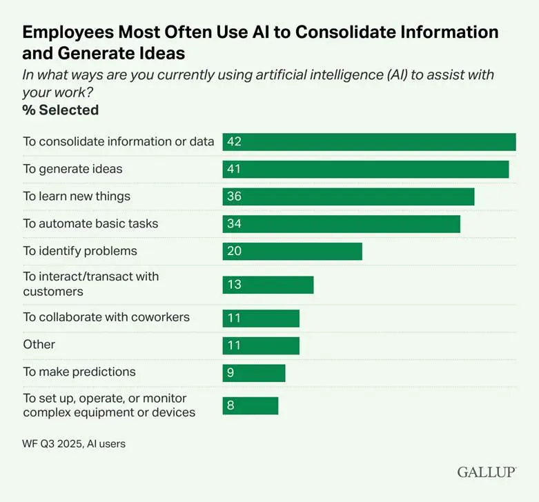 Chart showing how employees most often use AI at work, including data consolidation, idea generation, and task automation in 2025