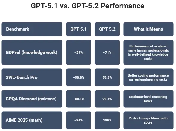 Comparison of GPT-5.1 and GPT-5.2 performance across knowledge work, coding, science, and math benchmarks