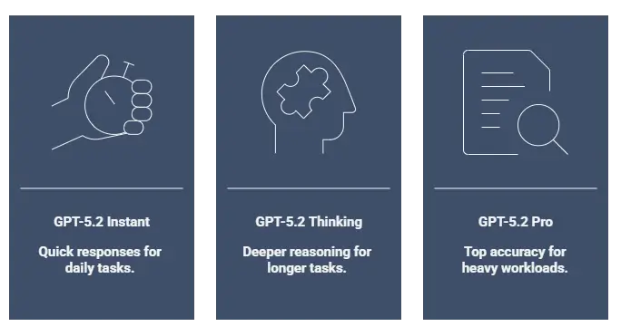 GPT-5.2 model lineup showing Instant, Thinking, and Pro versions for different agentic workloads