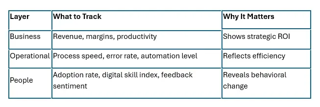 Framework for measuring digital transformation impact across business, operational, and people layers