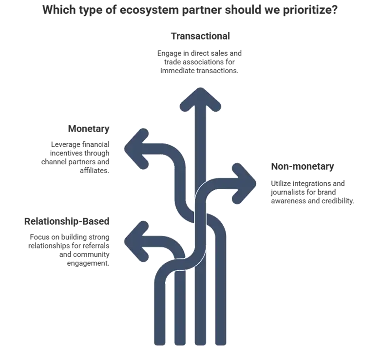 Diagram showing different types of ecosystem partners including transactional, monetary, non monetary, and relationship based models