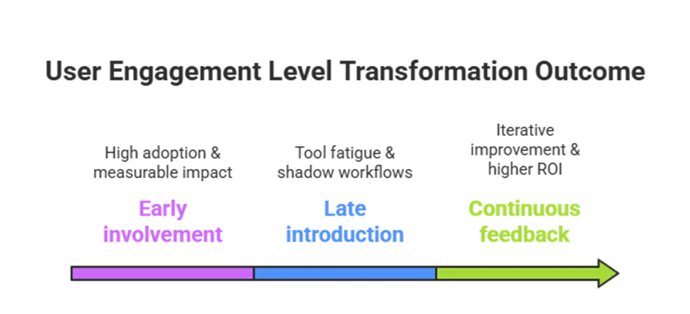 How user engagement levels affect digital transformation outcomes and ROI