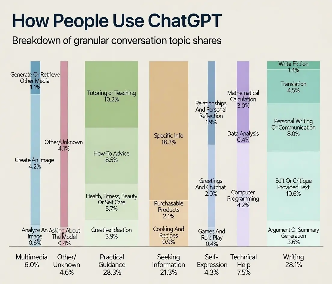 how people use chatgpt conversation topics breakdown