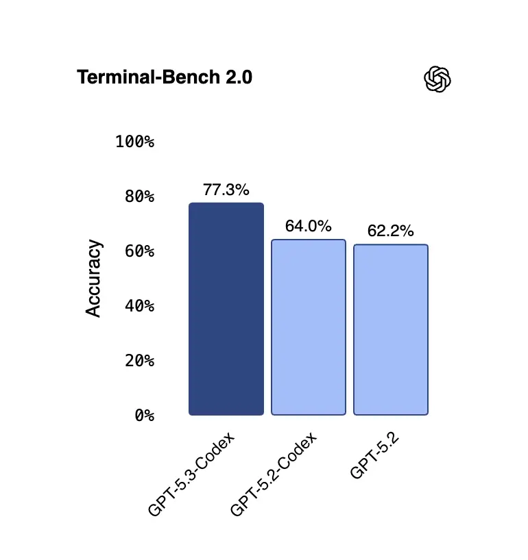 GPT-5.3-Codex Is 25% Faster and No Longer Just a Coding Tool 1 Terminal-Bench 2.0 accuracy chart comparing GPT-5.3-Codex